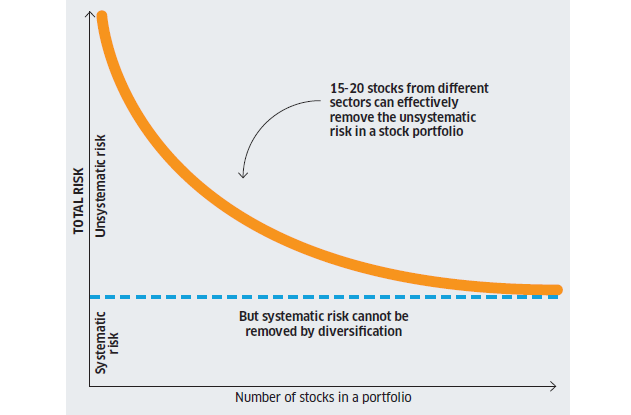 Investment How To Diversify Your Investment Portfolio