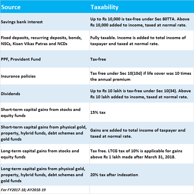 Income Tax Filing: Don’t Ignore These Incomes While Filing Your Tax Return