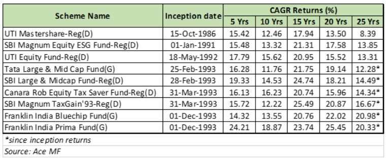 best performing mutual funds in last 20 years