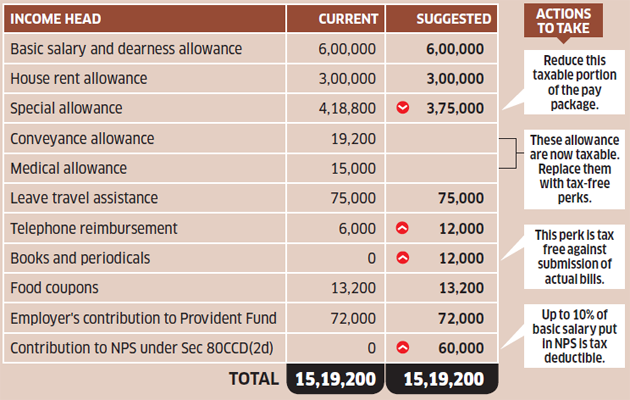 Tax Optimiser: How Claiming Medical Expenses Under Section 80Dd Can Reduce  Sharma's Tax Outgo - The Economic Times