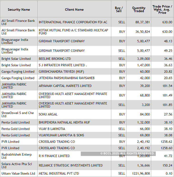 bulk deals: Check out all the bulk deals from Friday’s session - The ...