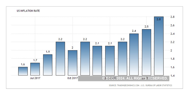 Us Inflation Rate Chart