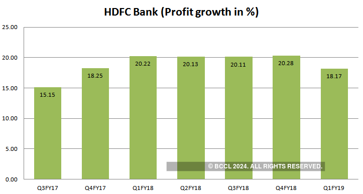 Hdfc Bank Q1 Results Hdfc Bank Q1 Results Top Five Highlights You Must Know The Economic Times 1343