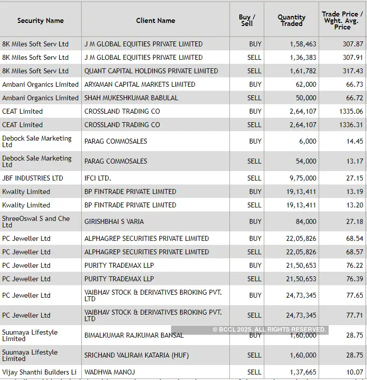 bulk deal data Check out all the bulk deals from Friday’s session