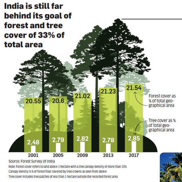 How green is India? - The Economic Times