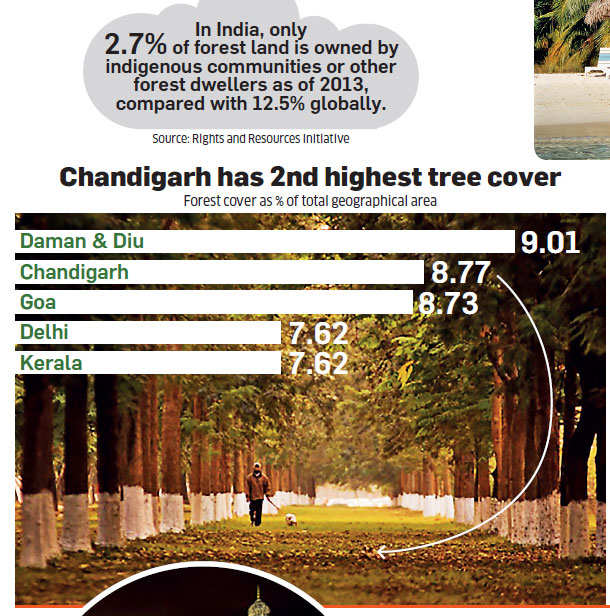 How green is India? - The Economic Times