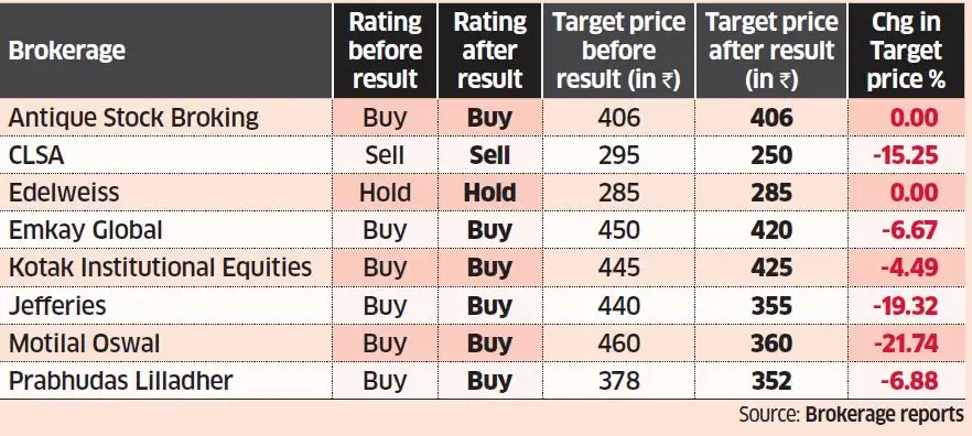 Tat Motors Share Price Brokerages Cut Price Targets On Tata