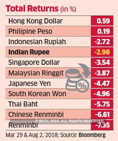 Convert indian rupee to myr