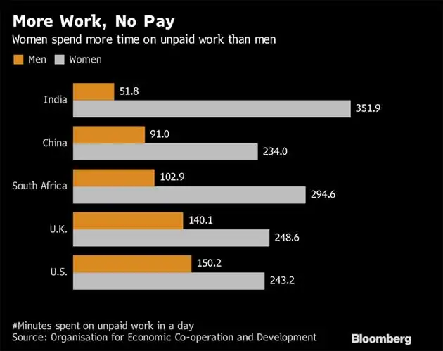 Mapping unpaid women's work is India's next step in jobs puzzle - The ...