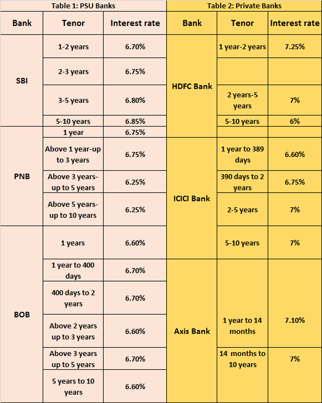 Bank deposit interest rates comparison