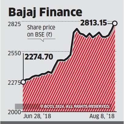 bajaj share price today