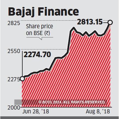 bajaj finance ltd share price today