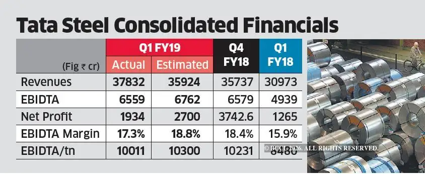 Tata Steel Q1 results: Tata Steel’s net surge of 53% in Q1 short of ...