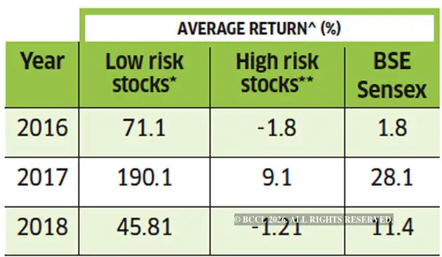 Stocks to buy: 5 low-risk stocks that have delivered high returns