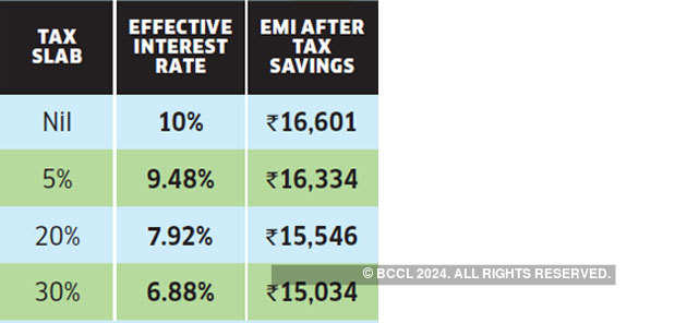 Tax Rebate Education Loan India