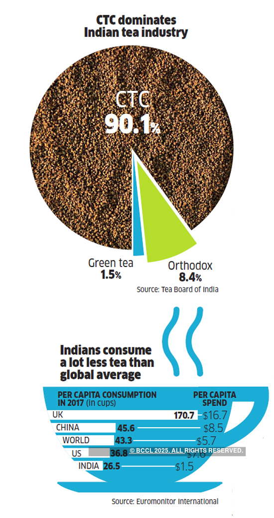 India's tea industry is struggling to move up the value chain The
