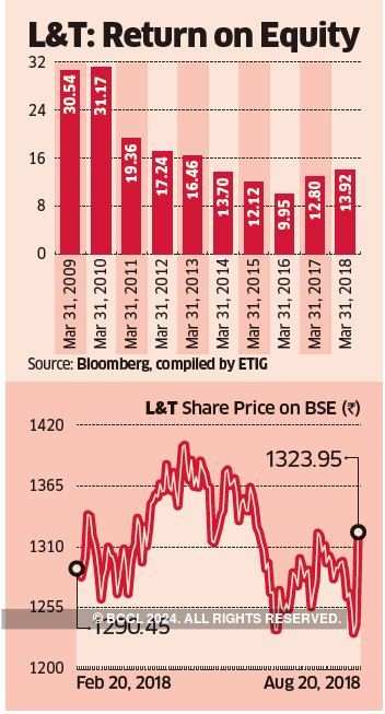 L &T Share Price