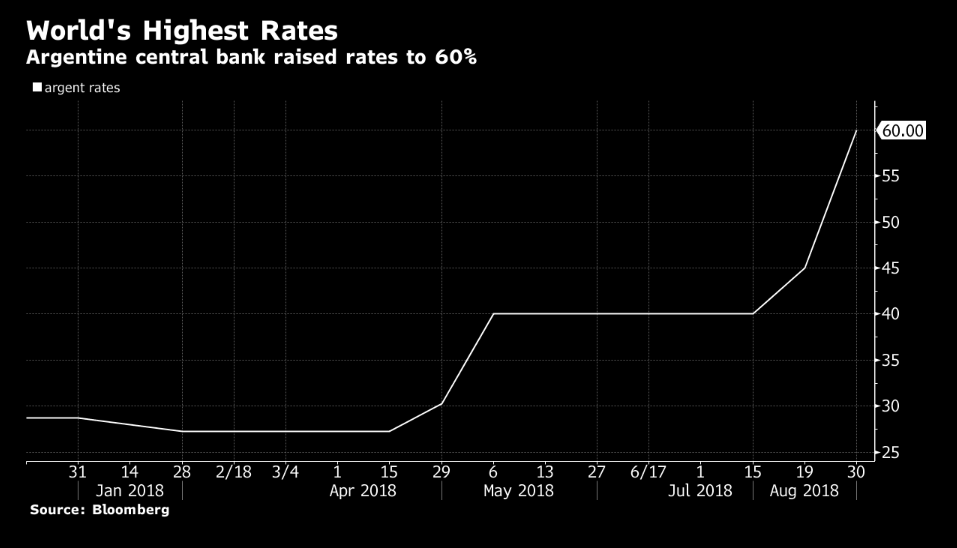 Argentina Interest Rates Chart