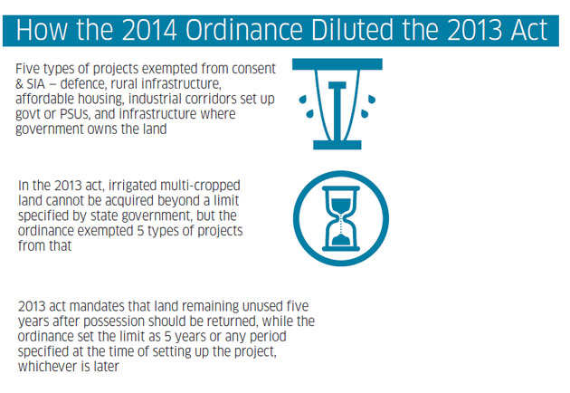 Land Acquisition Bill Five Years On Has Land Acquisition