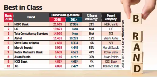 Hdfc Bank Most Valuable Indian Brand Lic Follows The Economic Times