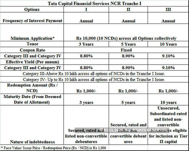 Tata Capital Share Price Chart