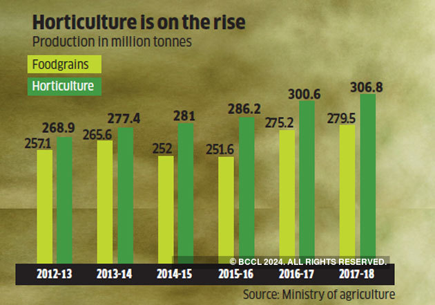 Horticulture data news india