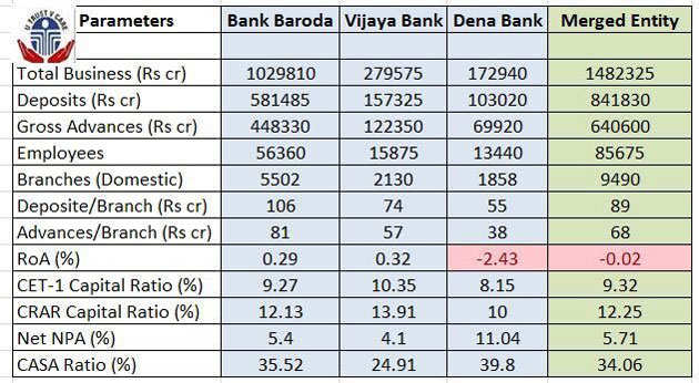 Bank Merger News Bank Of Baroda Vijaya Bank And Dena Bank To Be Merged