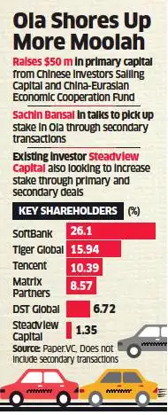 ola: Ola gets more backers on board to race ahead, Sachin Bansal may ...