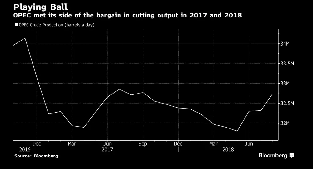 Opec: Decade of turmoil: Why Opec is not happy with crude oil at $80 a ...