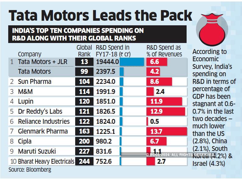Tata Motors: Tata Motors lone indian among top global R&D spenders