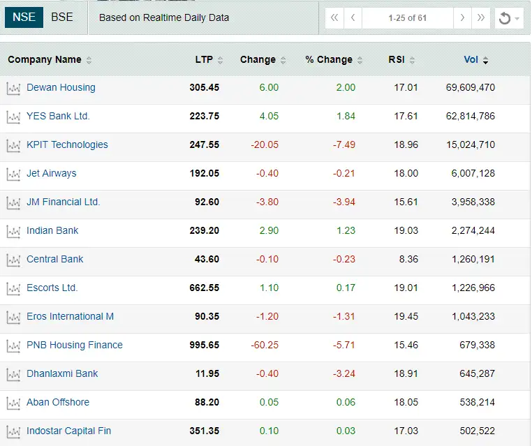 sensex today After Market Sugar pack cracks; top overbought and