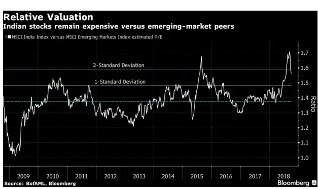 Why Bofaml Sees Another 10 Fall In Indian Stocks The Economic Times