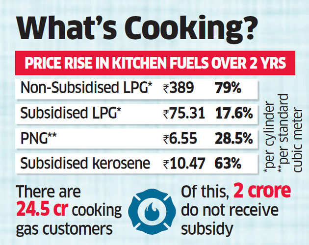 Troubled By Rising Lpg Prices You Can Reclaim The Subsidy Now