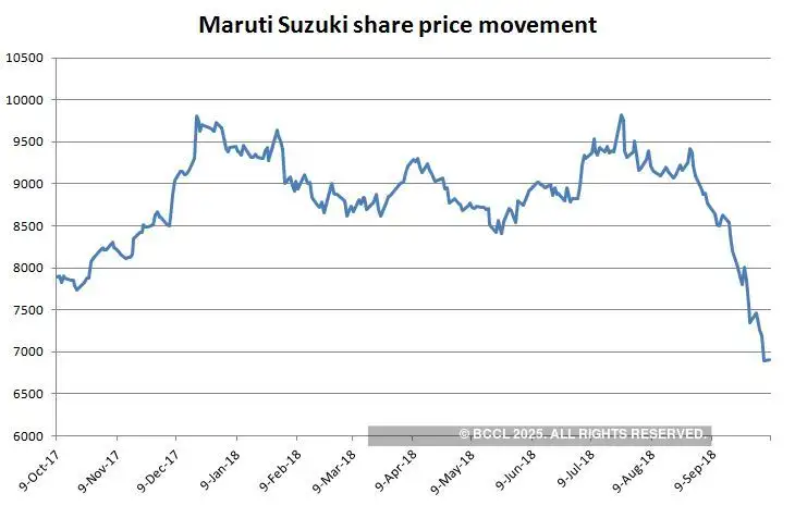 should i buy maruti shares today