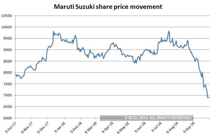 Maruti Suzuki Stock Price Chart