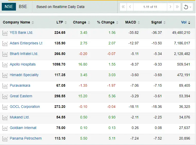 sensex: After Market: 450 stocks hit 52-week lows; auto skids, sugar ...
