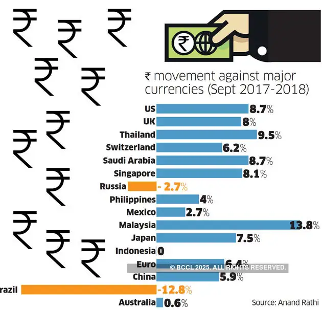 Ru What The Falling Did To Businesses Across India No One Apart From Chest Thumping Politicians Wants The Ru Back At 63 66 To A Dollar January 2018 Rate And With Reserve Bank Of India