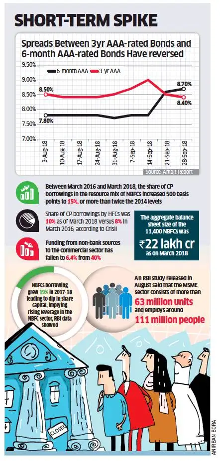 RBI: The coming SME squeeze: As funds run dry, the IL&FS contagion ...