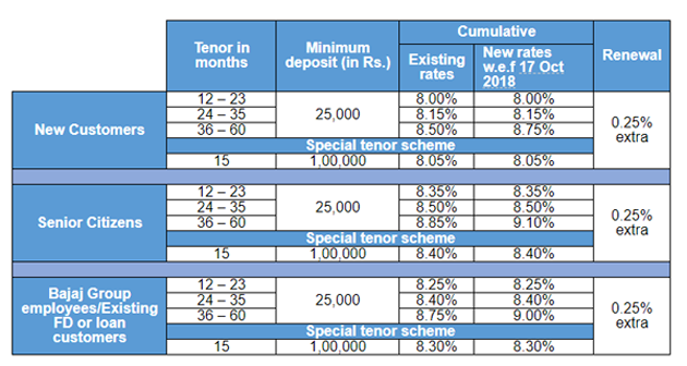 1 lakh invested in bajaj finance