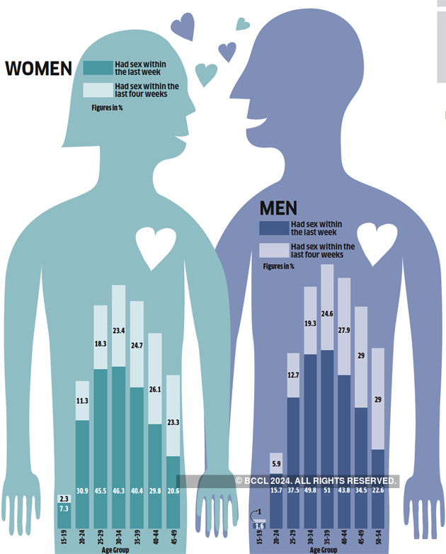 Sex Lives Of Indians How India Makes Love Men Have Their First