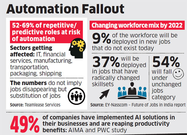 AI will cause role changes, not necessarily job losses: Studies - The ...