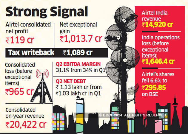 Bharti Airtel: Airtel Ekes Out Another Modest Profit In Q2 - The ...