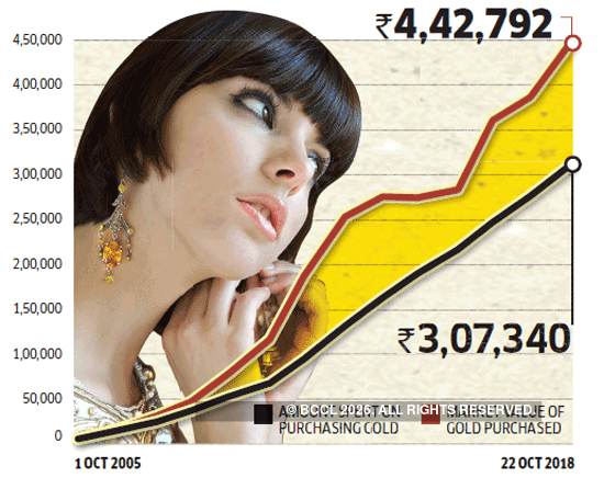 should i buy gold 2018