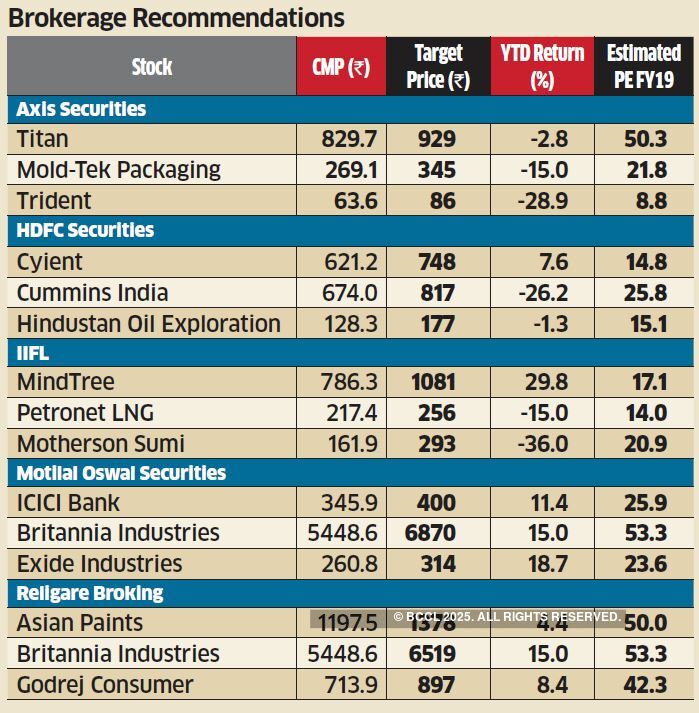 Stocks to buy 15 stocks that are likely to withstand market volatility