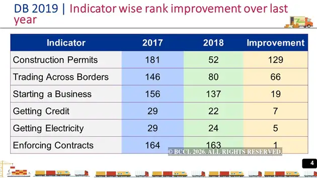 Ease of Doing Business: India jumps 23 notches, now at rank 77 - The ...