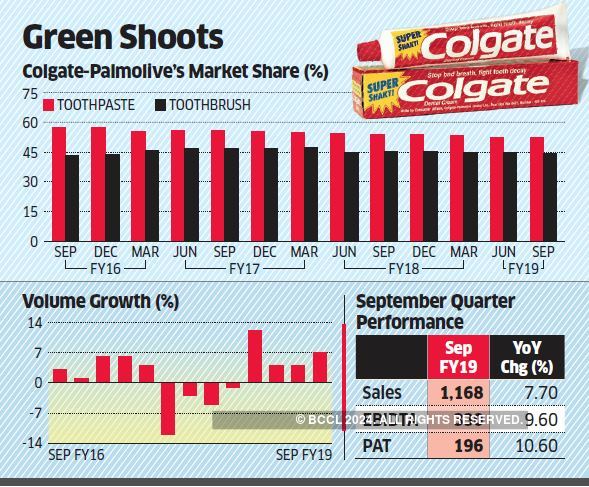 rate of colgate share