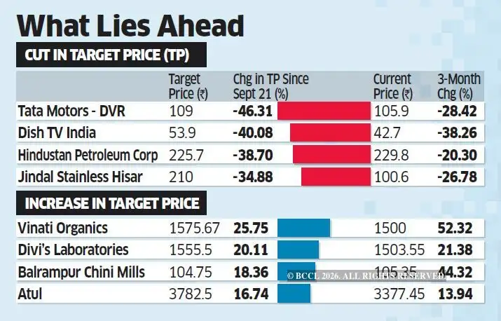 Snipping Target Stocks to sell: About 300 stocks in BSE 500 see cut in target prices ...