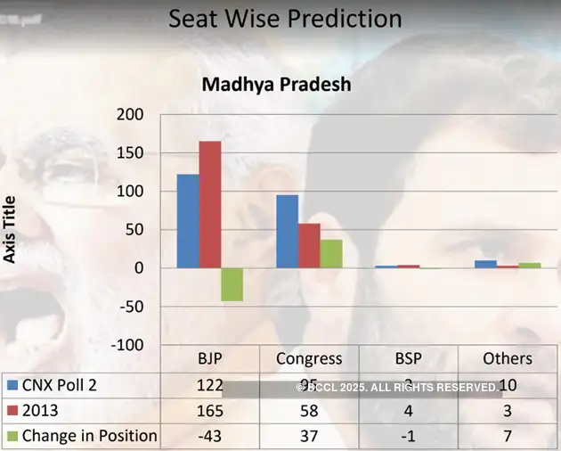 Madhya Pradesh election Times NowCNX prepoll survey predicts win for