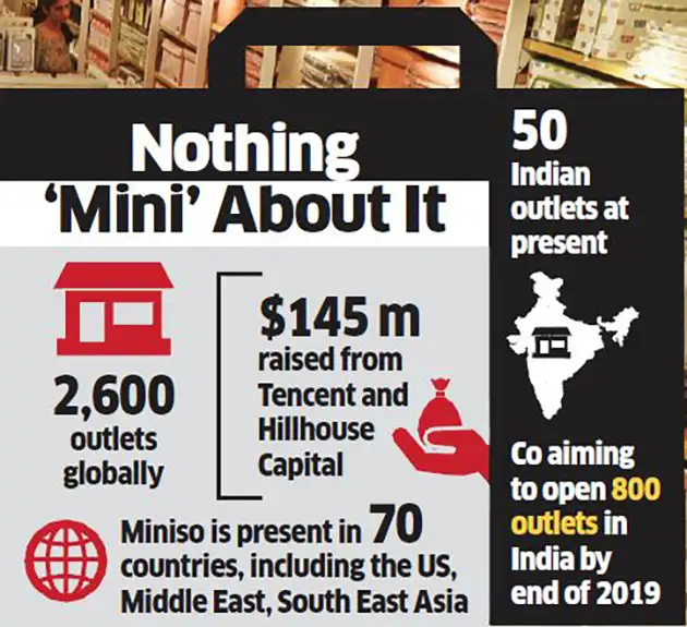 Miniso records sales at Rs 700cr for first year, experts sceptical ...