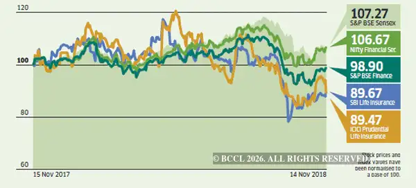 Insurance Stock Performance Insurance stocks: Insurance sector finds favour with analysts: Should ...